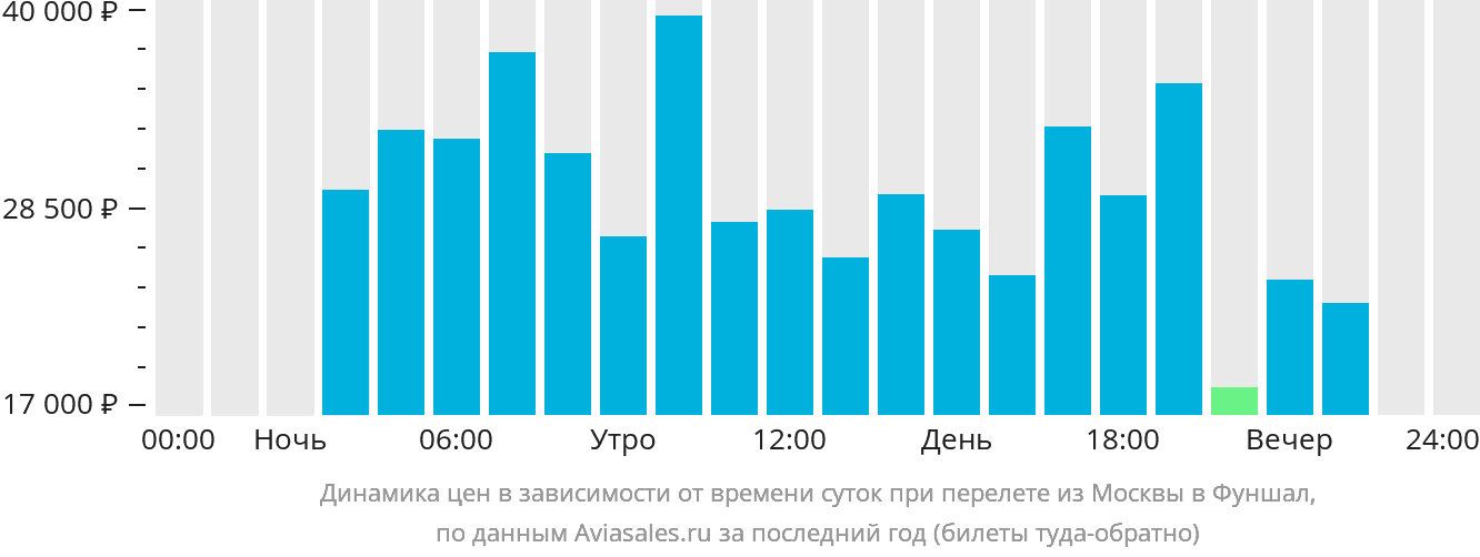 Динамика цен в зависимости от времени вылета из Москвы в Фуншал