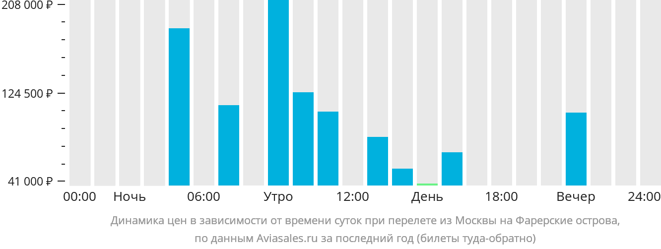 Динамика цен в зависимости от времени вылета из Москвы на Фарерские острова