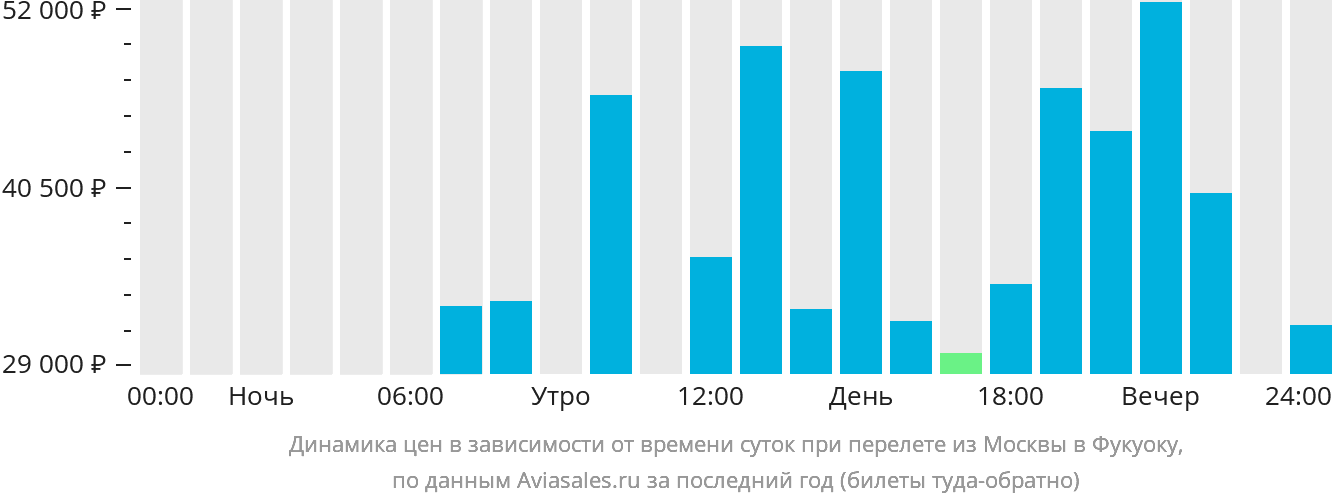 Москва Вьетнам Авиабилеты Цена Прямой Рейс