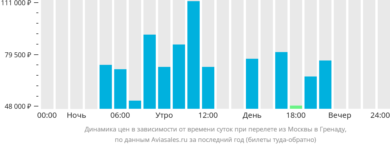 Динамика цен в зависимости от времени вылета из Москвы в Гренаду