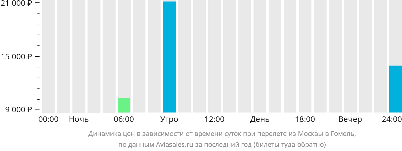 Динамика цен в зависимости от времени вылета из Москвы в Гомель