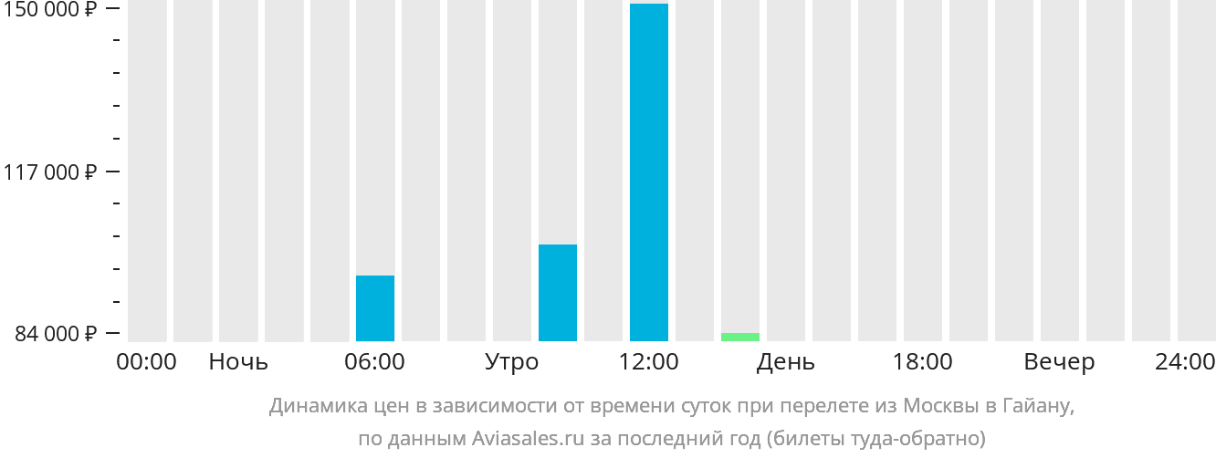 Динамика цен в зависимости от времени вылета из Москвы в Гайану