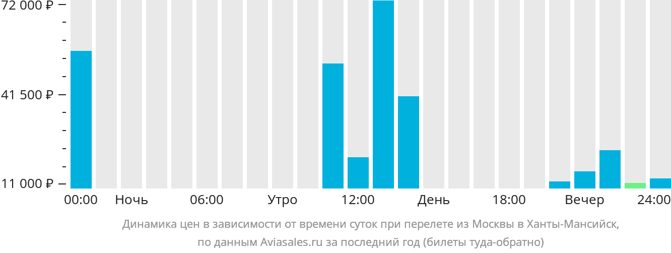 Динамика цен в зависимости от времени вылета из Москвы в Ханты-Мансийск