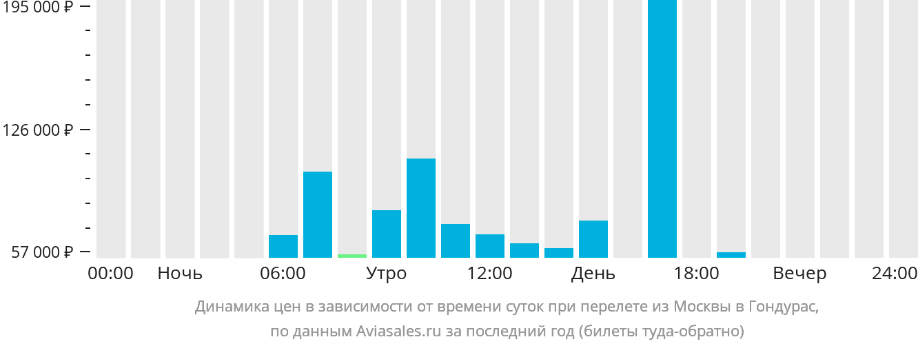 Динамика цен в зависимости от времени вылета из Москвы в Гондурас