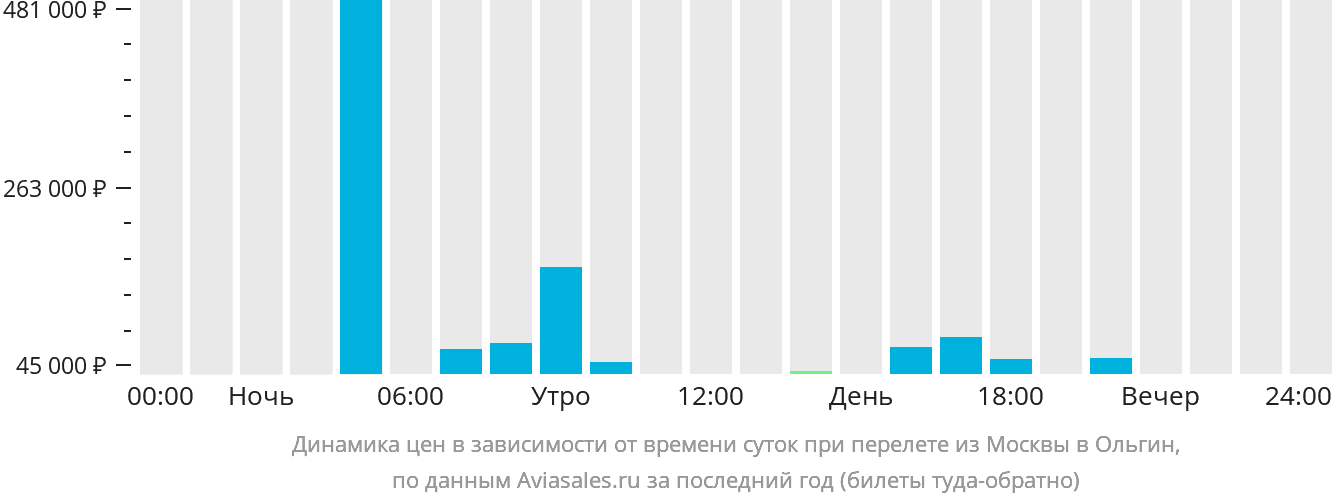 Динамика цен в зависимости от времени вылета из Москвы в Ольгин