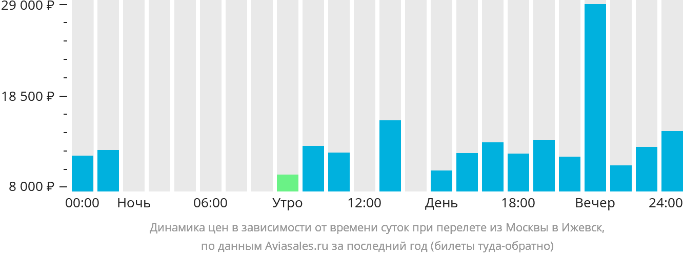 Москва ижевск самолет прибытие сегодня. Ижевск Москва авиабилеты. Рейс Ижевск Москва. Самолет Ижевск Москва. Ижевск-Москва авиабилеты прямой.