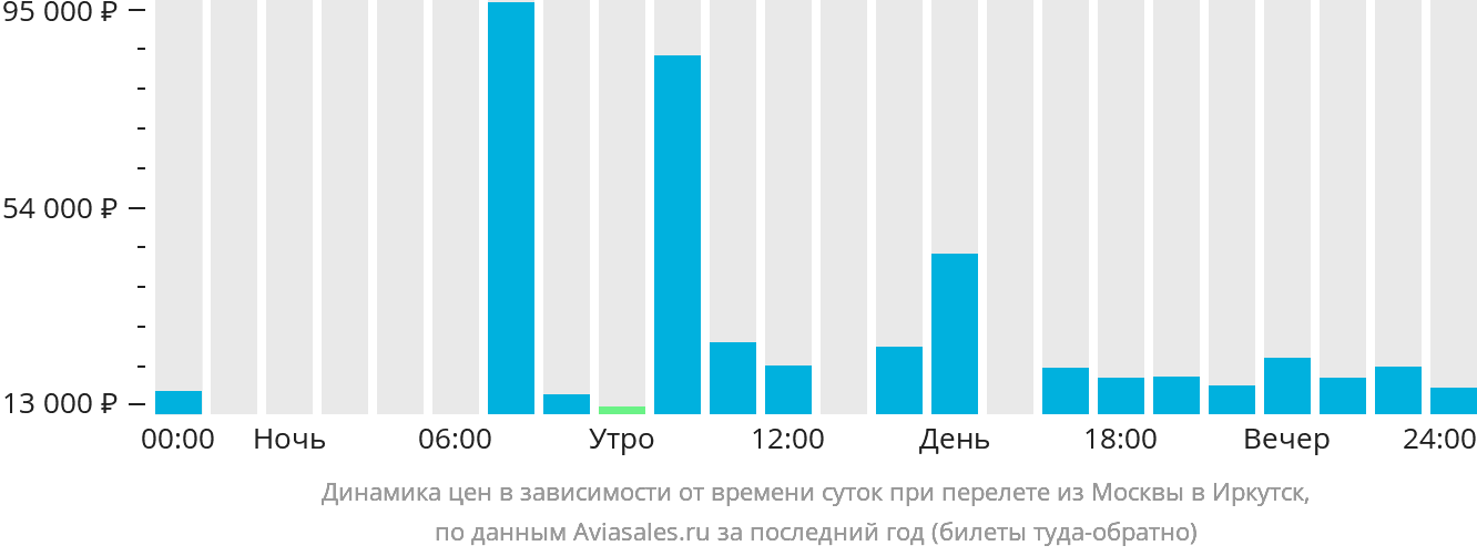 Динамика цен в зависимости от времени вылета из Москвы в Иркутск