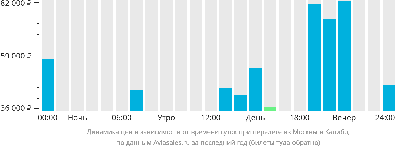 Динамика цен в зависимости от времени вылета из Москвы в Калибо