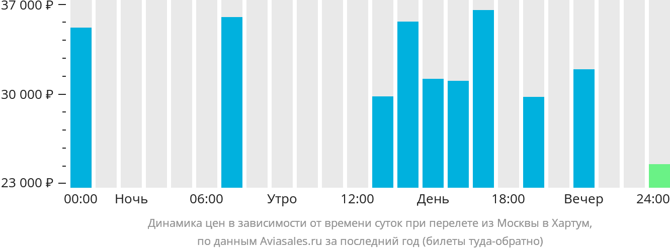 Динамика цен в зависимости от времени вылета из Москвы в Хартум