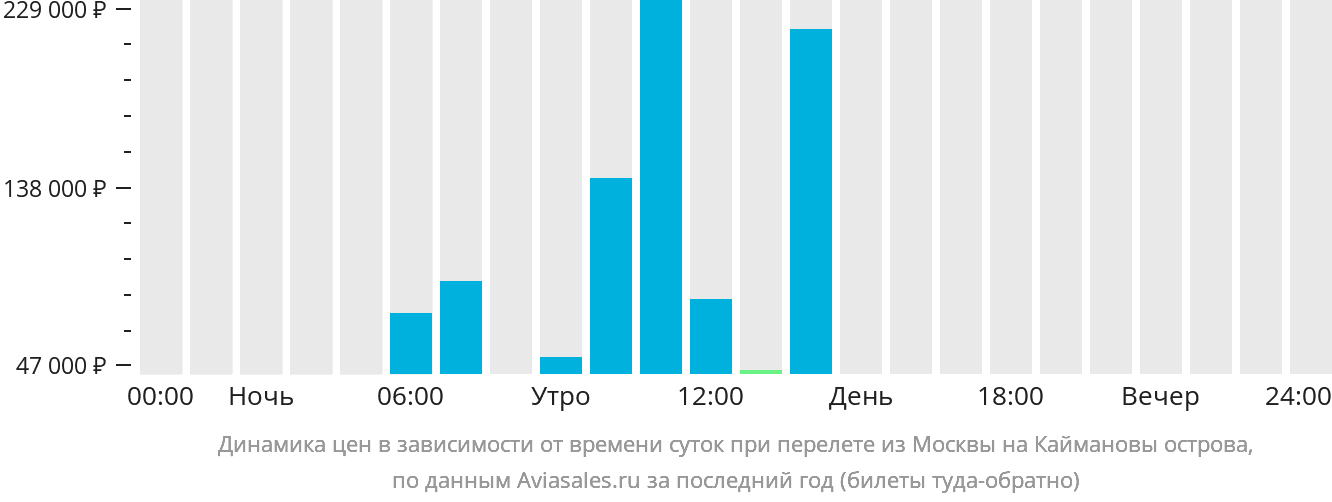 Динамика цен в зависимости от времени вылета из Москвы на Каймановы острова