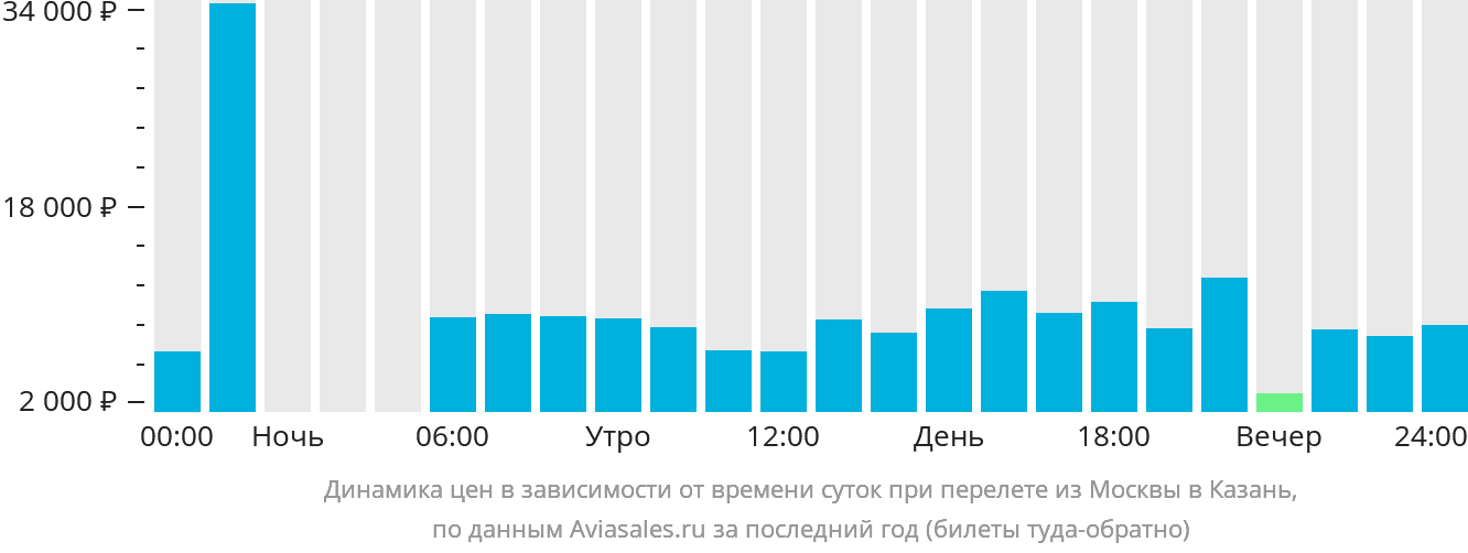 Динамика цен в зависимости от времени вылета из Москвы в Казань