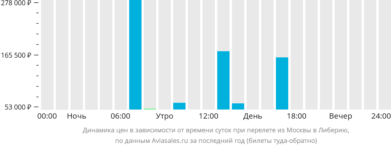 Динамика цен в зависимости от времени вылета из Москвы в Либерию