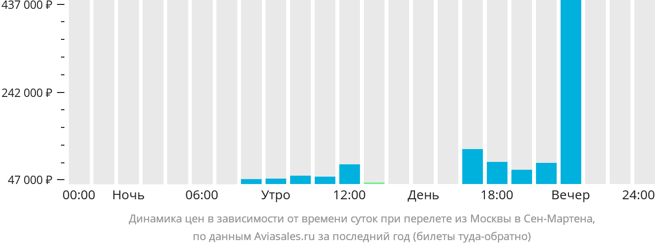 Динамика цен в зависимости от времени вылета из Москвы в Сен-Мартена