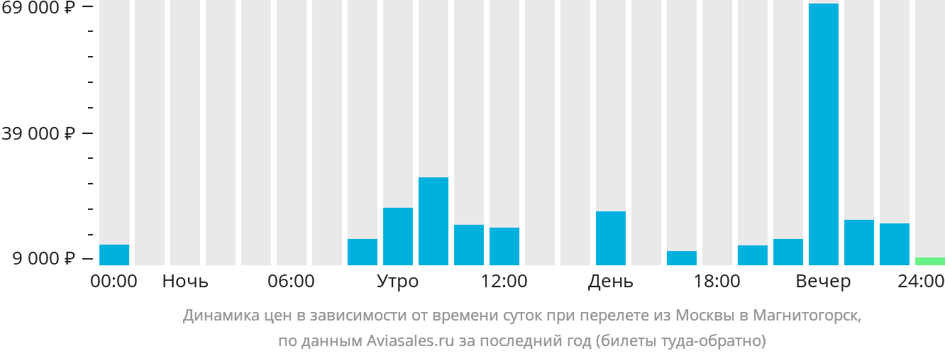 Расписания москва магнитогорск