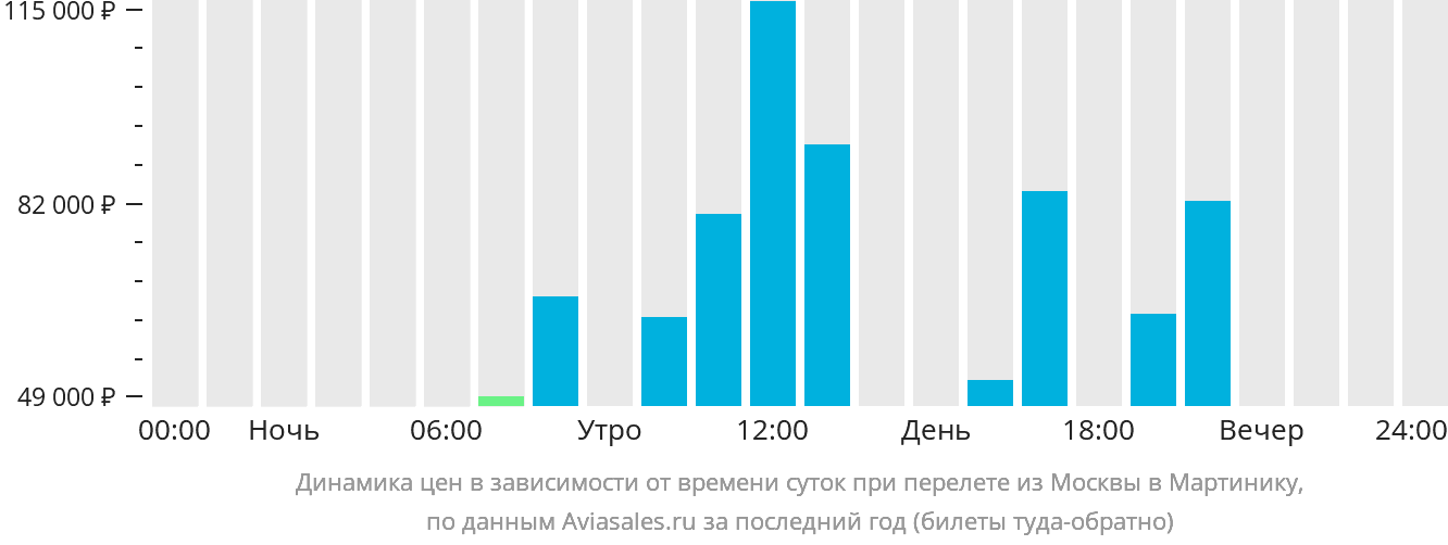 Динамика цен в зависимости от времени вылета из Москвы в Мартинику