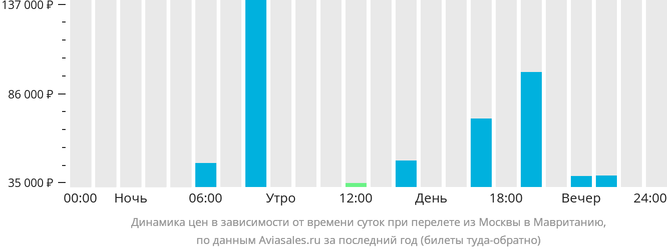 Динамика цен в зависимости от времени вылета из Москвы в Мавританию