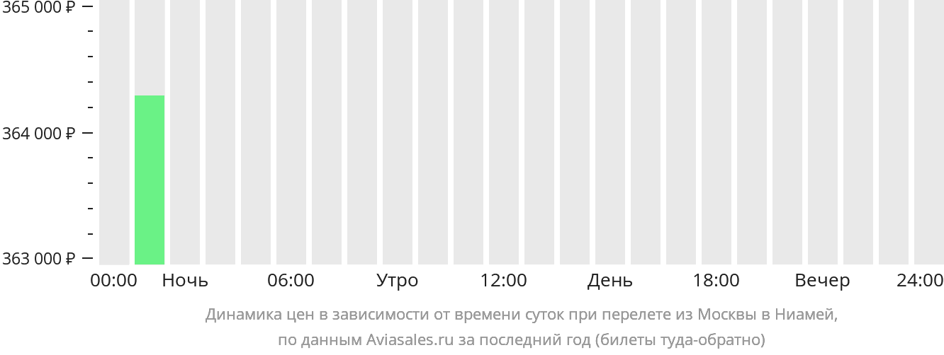 Динамика цен в зависимости от времени вылета из Москвы в Ниамей