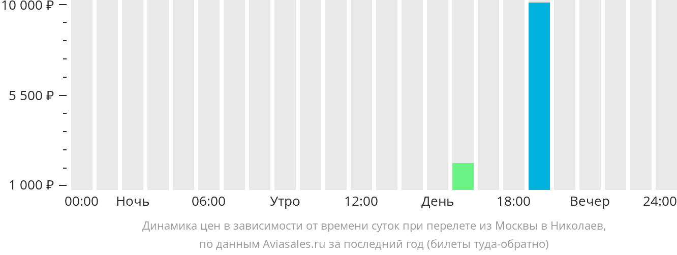 Динамика цен в зависимости от времени вылета из Москвы в Николаев