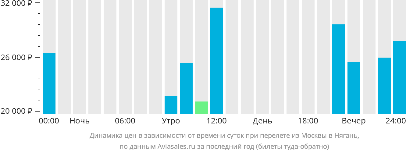 Динамика цен в зависимости от времени вылета из Москвы в Нягань