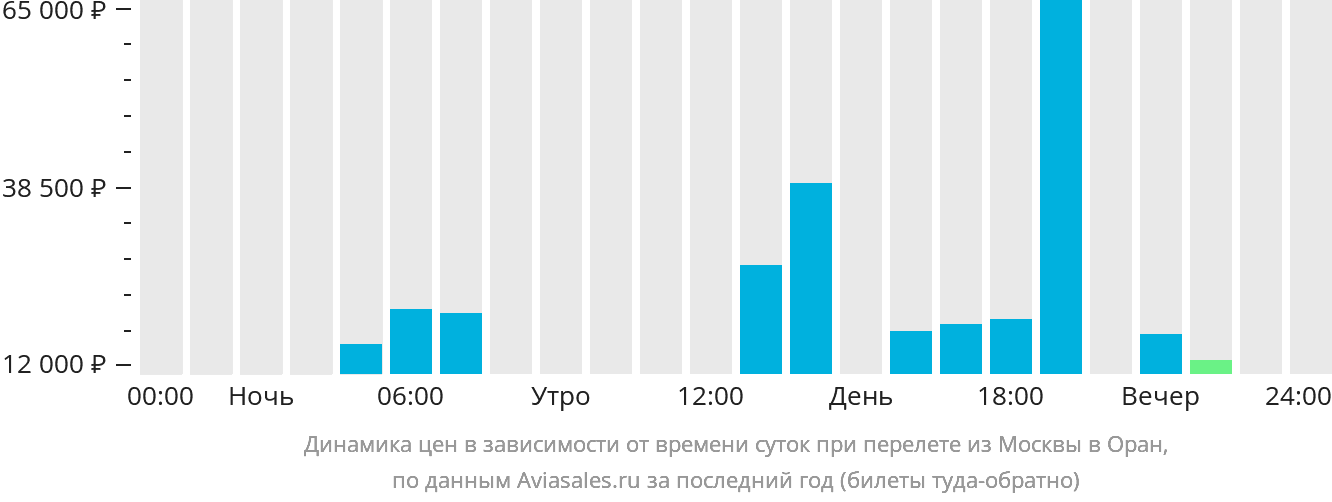 Динамика цен в зависимости от времени вылета из Москвы в Оран