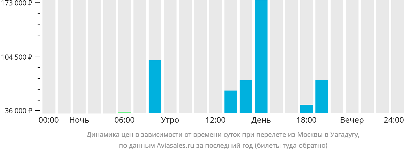 Динамика цен в зависимости от времени вылета из Москвы в Уагадугу