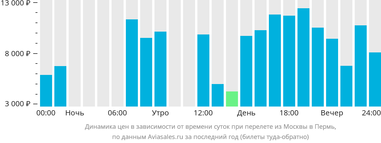 Динамика цен в зависимости от времени вылета из Москвы в Пермь