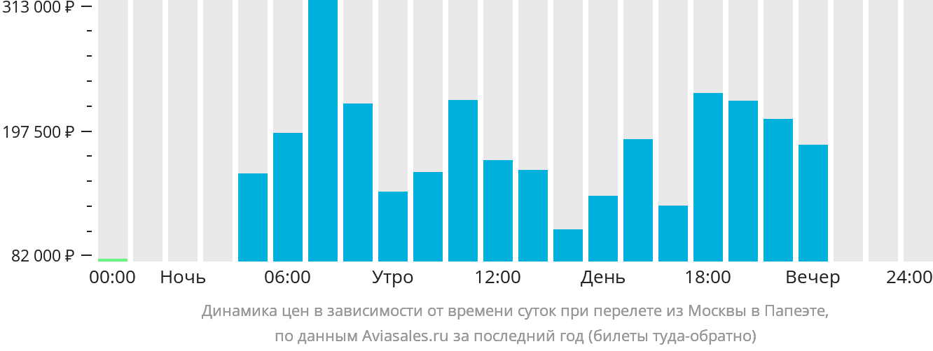 Динамика цен в зависимости от времени вылета из Москвы в Папеэте