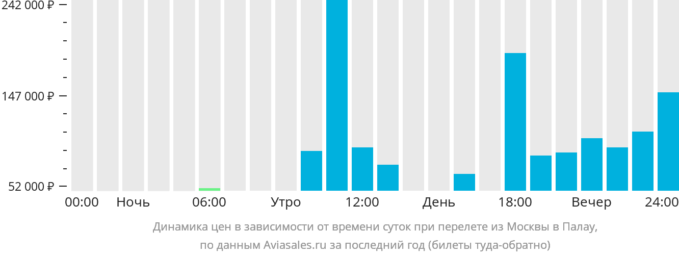 Динамика цен в зависимости от времени вылета из Москвы в Палау