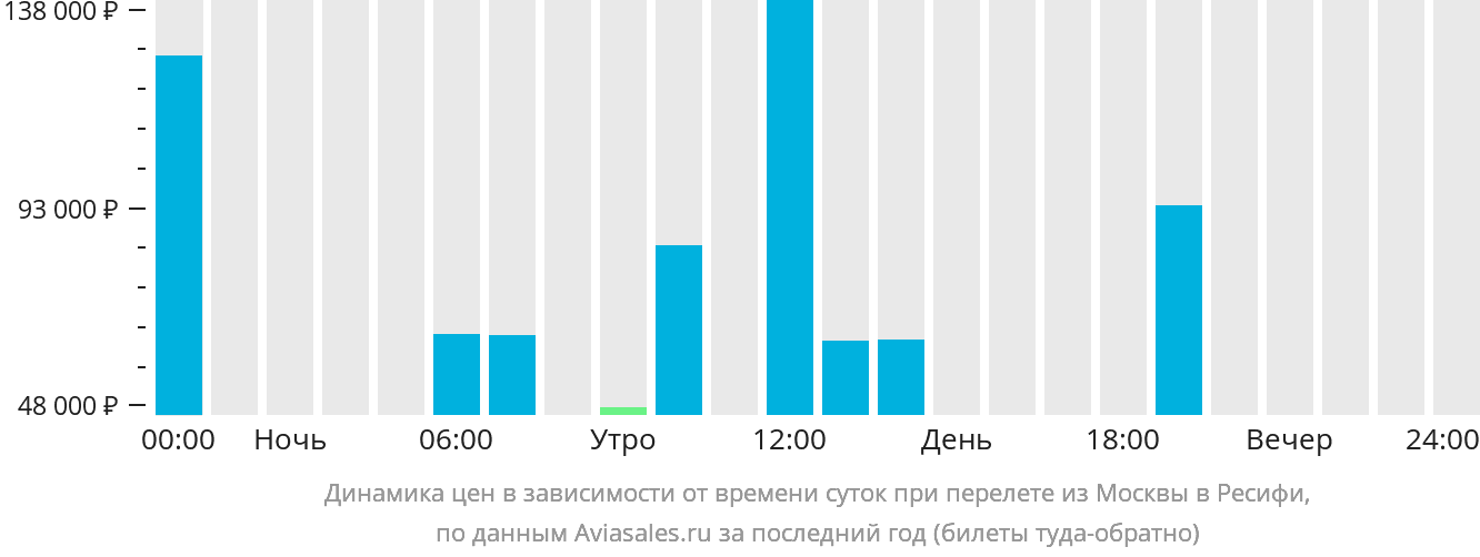 Динамика цен в зависимости от времени вылета из Москвы в Ресифи