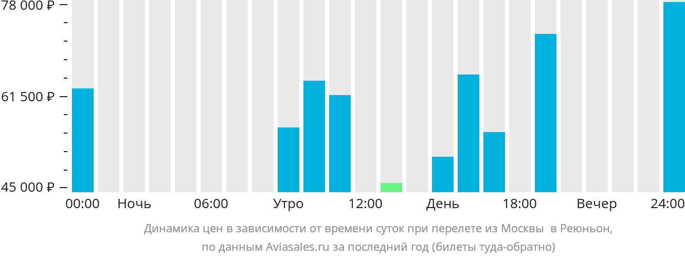 Динамика цен в зависимости от времени вылета из Москвы в Реюньон