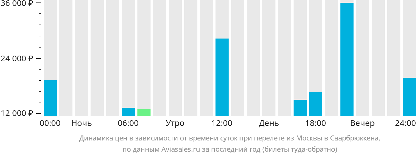 Динамика цен в зависимости от времени вылета из Москвы в Саарбрюккена