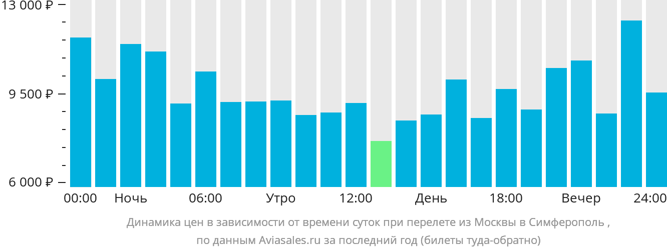 Динамика цен в зависимости от времени вылета из Москвы в Симферополь