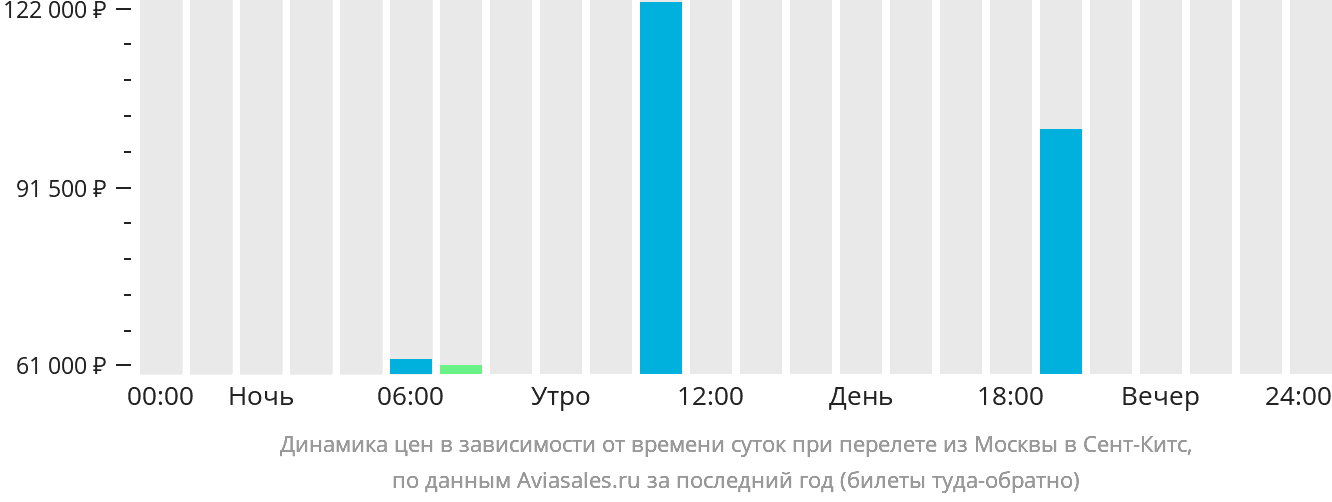 Динамика цен в зависимости от времени вылета из Москвы в Сент-Китс