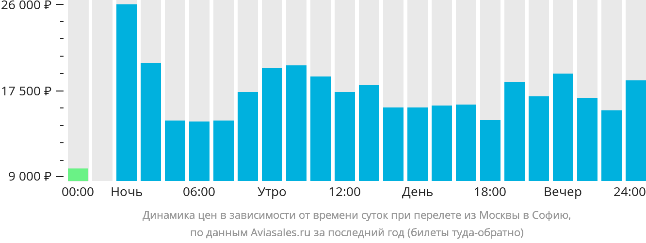 Цены на авиабилеты москва софия билет на самолет иркутск душанбе