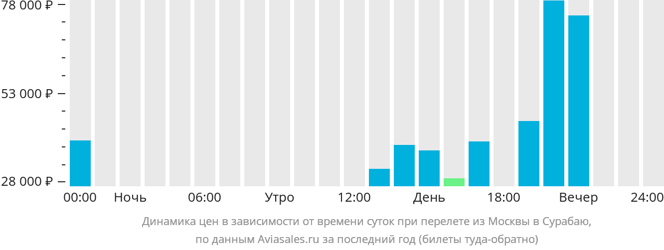 Динамика цен в зависимости от времени вылета из Москвы в Сурабаю