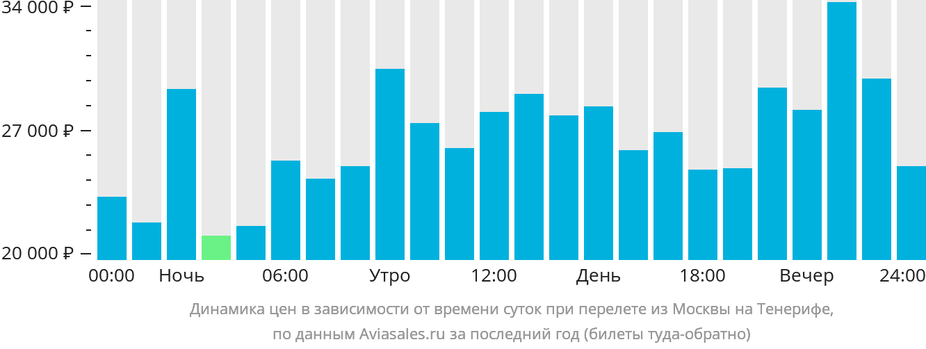 Москва тенерифе. График чартерных рейсов. Москва Канарские острова авиабилеты. Самолет Москва Тенерифе. Канарские острова билеты на самолет.