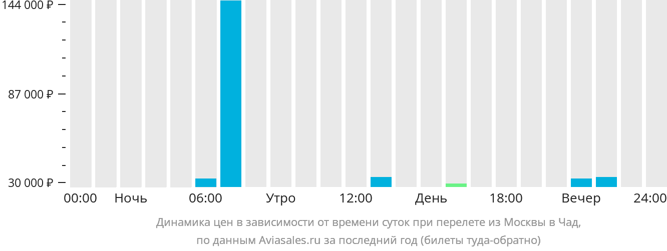 Динамика цен в зависимости от времени вылета из Москвы в Чад