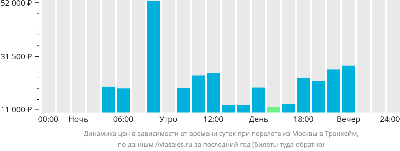 Динамика цен в зависимости от времени вылета из Москвы в Тронхейм