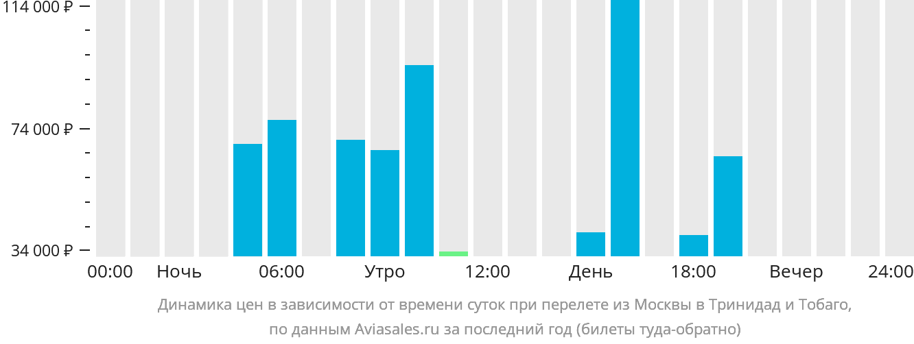 Динамика цен в зависимости от времени вылета из Москвы в Тринидад и Тобаго