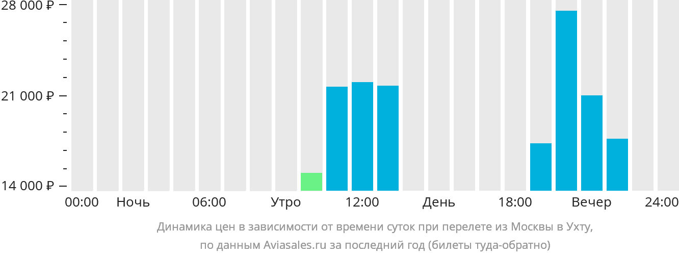Динамика цен в зависимости от времени вылета из Москвы в Ухту
