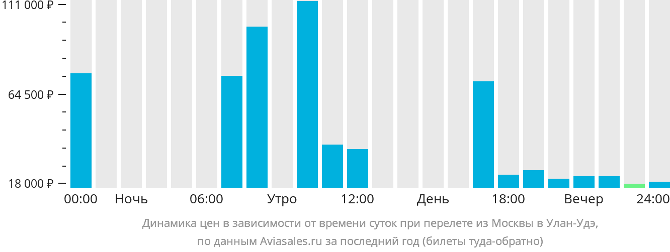 Динамика цен в зависимости от времени вылета из Москвы в Улан-Удэ