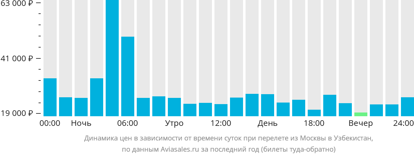 Билет узбекистан москва