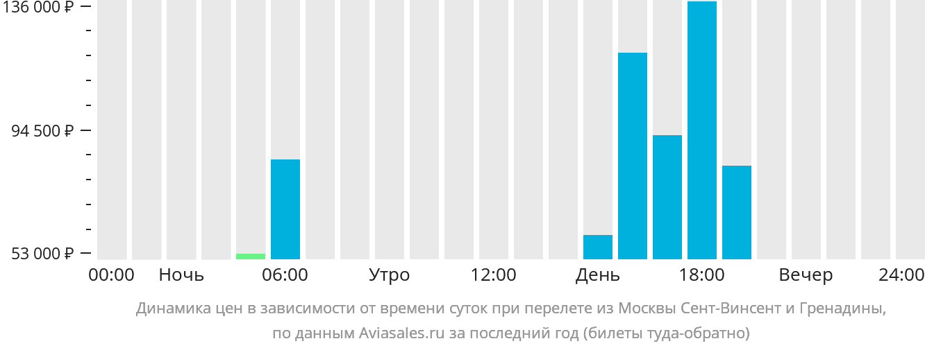 Динамика цен в зависимости от времени вылета из Москвы Сент-Винсент и Гренадины