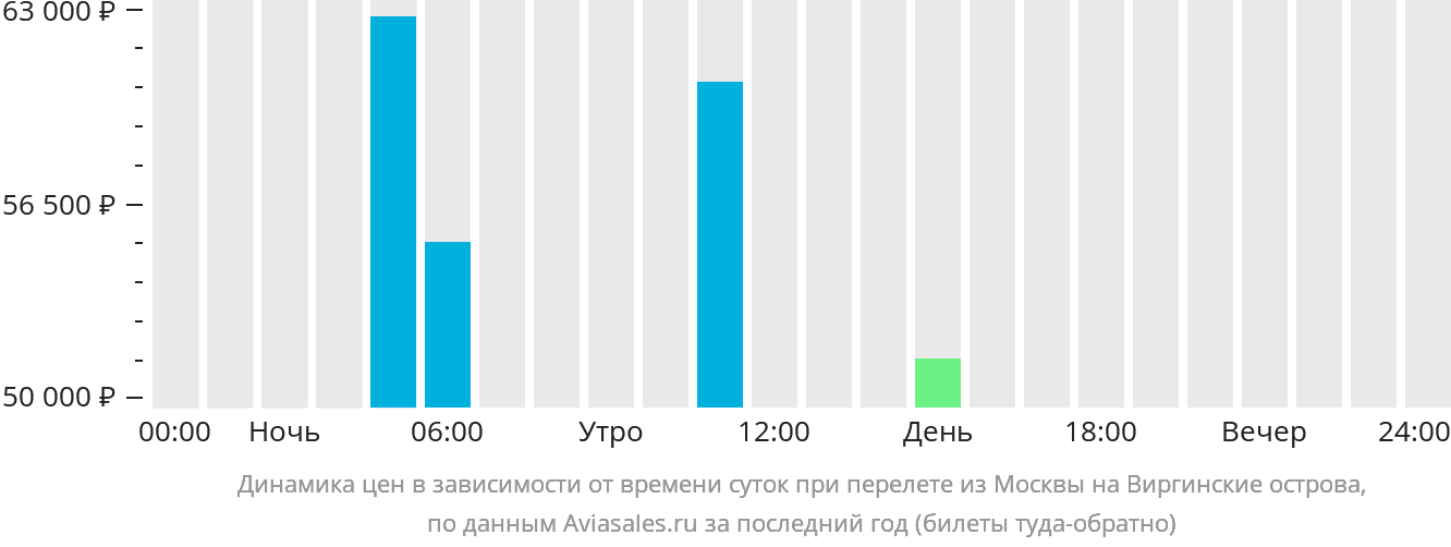 Динамика цен в зависимости от времени вылета из Москвы на Виргинские острова