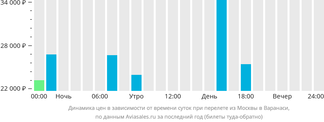 Динамика цен в зависимости от времени вылета из Москвы в Варанаси