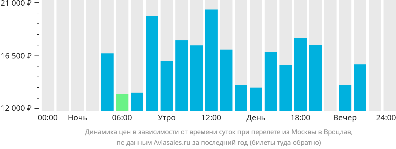 Динамика цен в зависимости от времени вылета из Москвы в Вроцлав