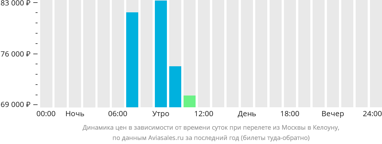 Динамика цен в зависимости от времени вылета из Москвы в Келоуну