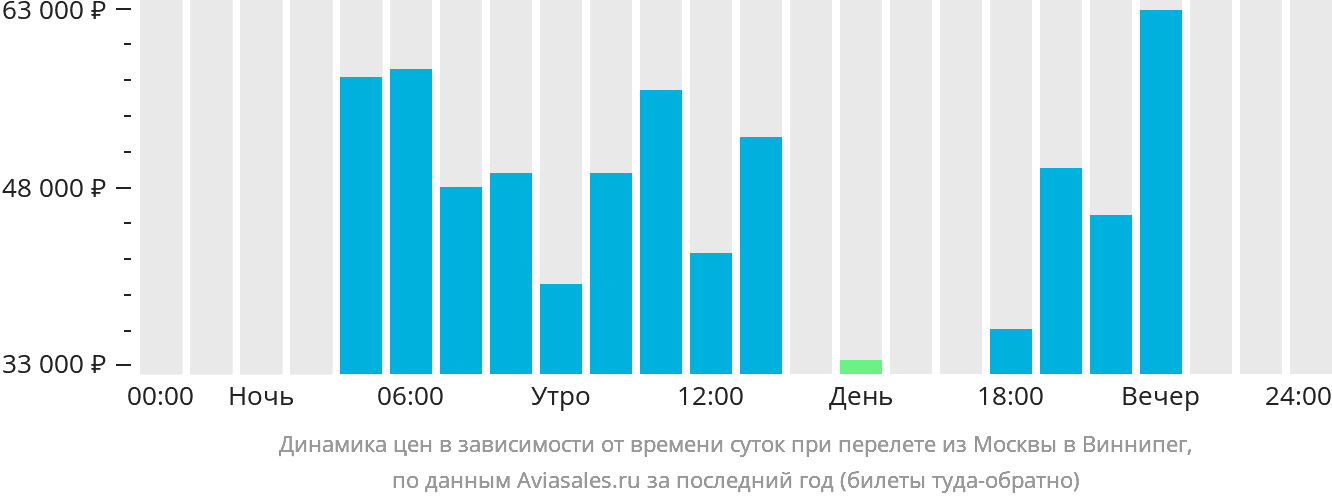 Динамика цен в зависимости от времени вылета из Москвы в Виннипег