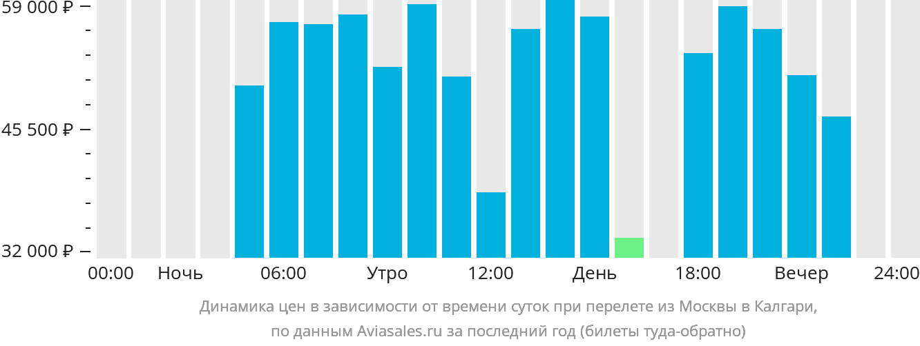 Динамика цен в зависимости от времени вылета из Москвы в Калгари