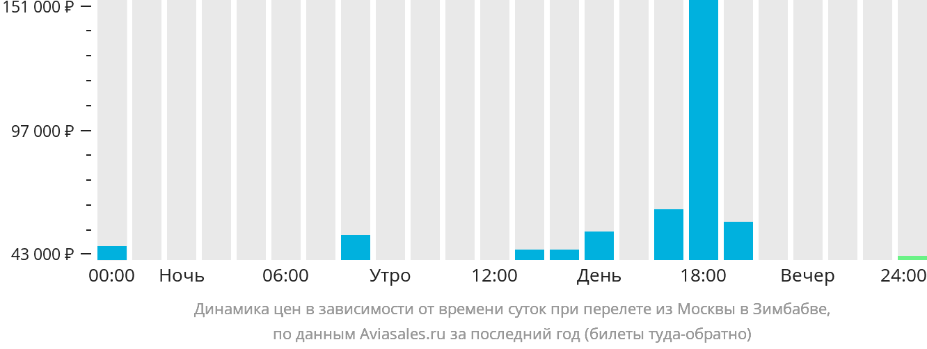 Динамика цен в зависимости от времени вылета из Москвы в Зимбабве